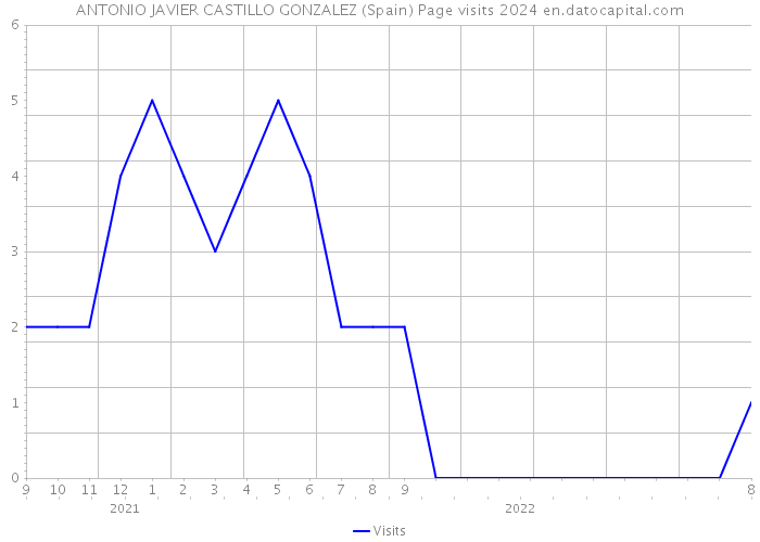 ANTONIO JAVIER CASTILLO GONZALEZ (Spain) Page visits 2024 