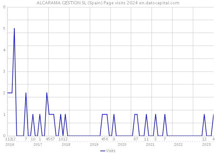 ALCARAMA GESTION SL (Spain) Page visits 2024 