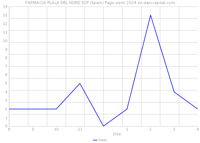 FARMACIA PLAçA DEL NORD SCP (Spain) Page visits 2024 