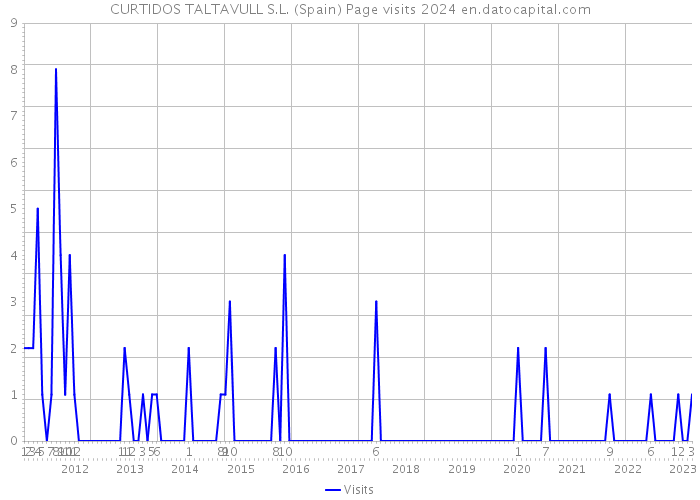 CURTIDOS TALTAVULL S.L. (Spain) Page visits 2024 