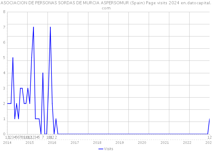 ASOCIACION DE PERSONAS SORDAS DE MURCIA ASPERSOMUR (Spain) Page visits 2024 