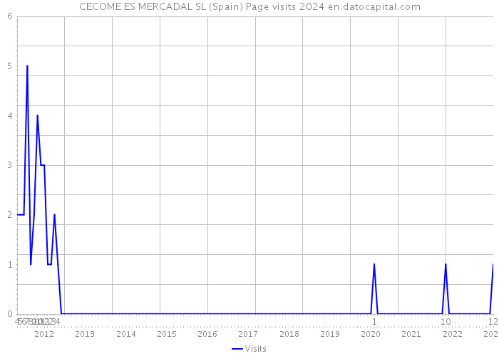 CECOME ES MERCADAL SL (Spain) Page visits 2024 