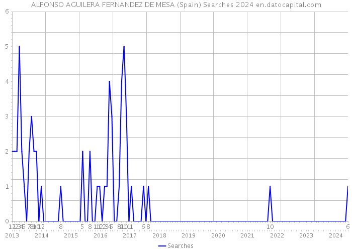 ALFONSO AGUILERA FERNANDEZ DE MESA (Spain) Searches 2024 