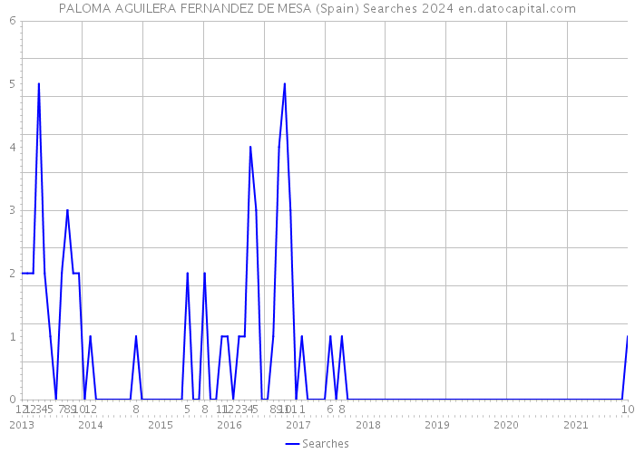 PALOMA AGUILERA FERNANDEZ DE MESA (Spain) Searches 2024 
