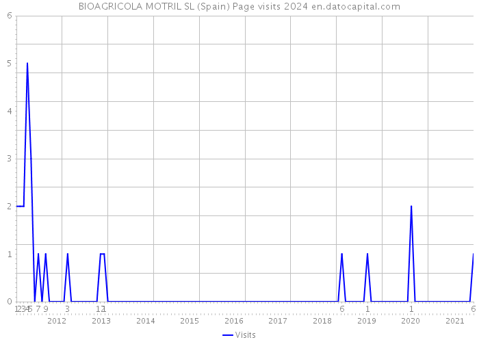 BIOAGRICOLA MOTRIL SL (Spain) Page visits 2024 