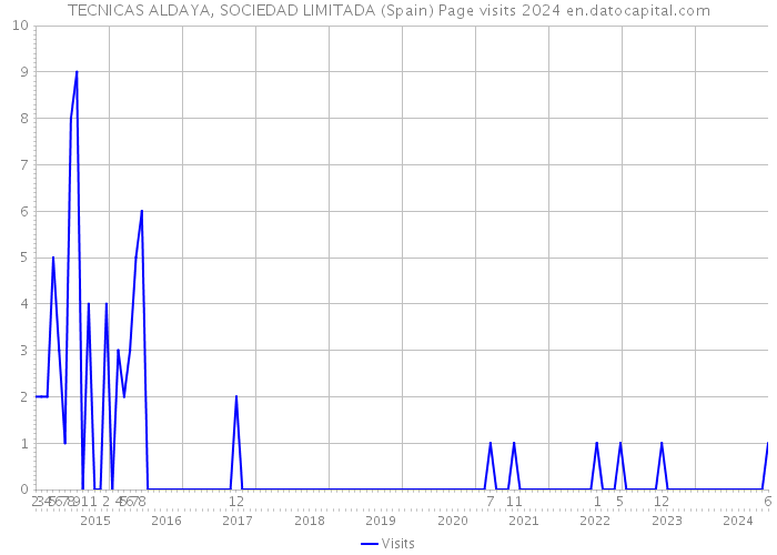 TECNICAS ALDAYA, SOCIEDAD LIMITADA (Spain) Page visits 2024 