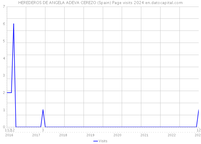 HEREDEROS DE ANGELA ADEVA CEREZO (Spain) Page visits 2024 