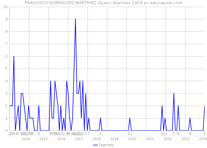 FRANCISCO DOMINGUEZ MARTINEZ (Spain) Searches 2024 