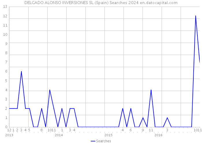 DELGADO ALONSO INVERSIONES SL (Spain) Searches 2024 