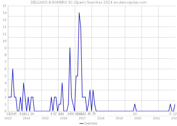 DELGADO & ROMERO SC (Spain) Searches 2024 