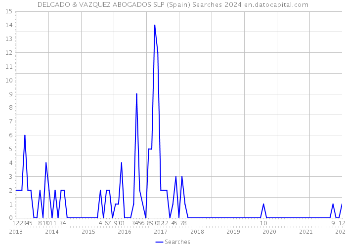 DELGADO & VAZQUEZ ABOGADOS SLP (Spain) Searches 2024 