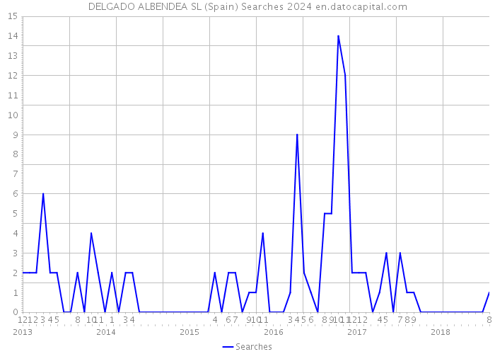 DELGADO ALBENDEA SL (Spain) Searches 2024 