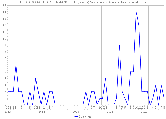 DELGADO AGUILAR HERMANOS S.L. (Spain) Searches 2024 