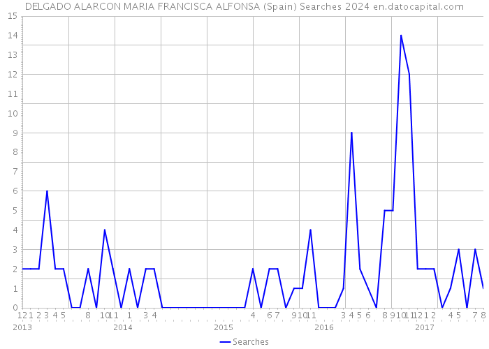 DELGADO ALARCON MARIA FRANCISCA ALFONSA (Spain) Searches 2024 