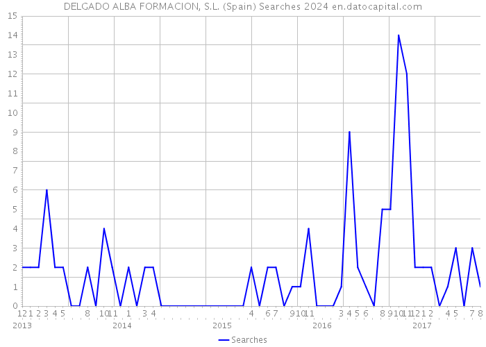 DELGADO ALBA FORMACION, S.L. (Spain) Searches 2024 