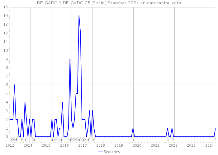 DELGADO Y DELGADO CB (Spain) Searches 2024 