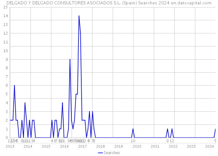 DELGADO Y DELGADO CONSULTORES ASOCIADOS S.L. (Spain) Searches 2024 