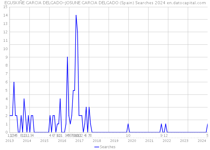 EGUSKIÑE GARCIA DELGADO-JOSUNE GARCIA DELGADO (Spain) Searches 2024 