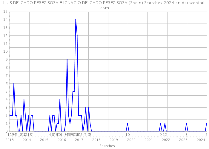 LUIS DELGADO PEREZ BOZA E IGNACIO DELGADO PEREZ BOZA (Spain) Searches 2024 