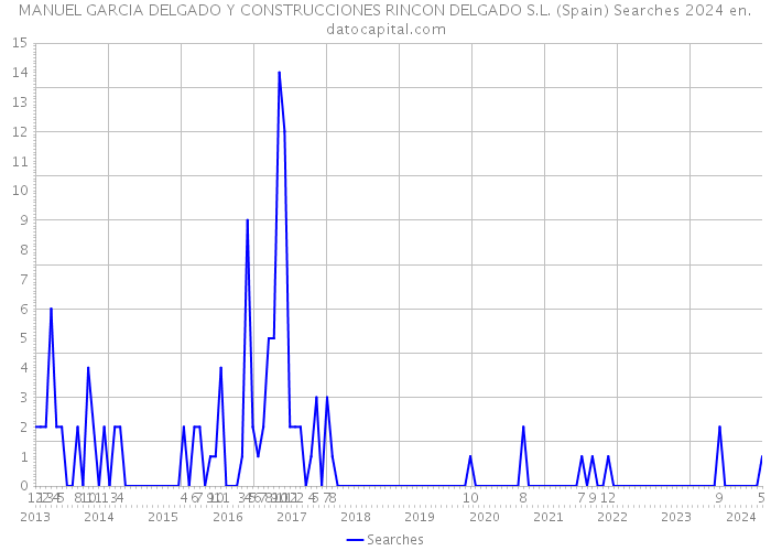 MANUEL GARCIA DELGADO Y CONSTRUCCIONES RINCON DELGADO S.L. (Spain) Searches 2024 