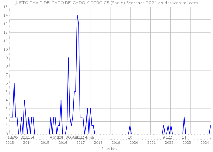 JUSTO DAVID DELGADO DELGADO Y OTRO CB (Spain) Searches 2024 