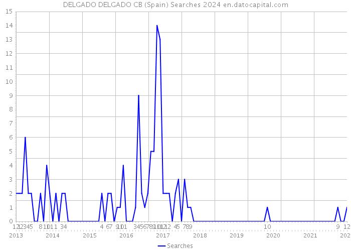 DELGADO DELGADO CB (Spain) Searches 2024 