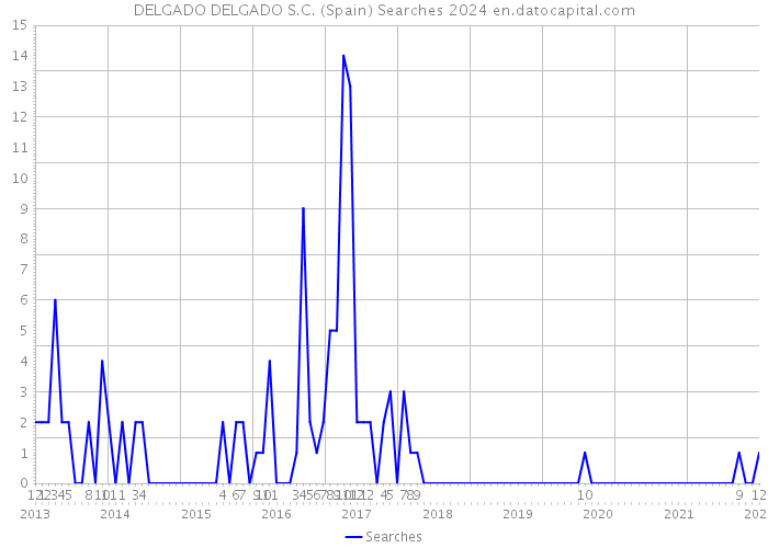 DELGADO DELGADO S.C. (Spain) Searches 2024 