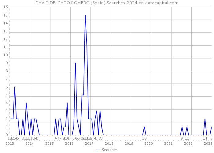 DAVID DELGADO ROMERO (Spain) Searches 2024 