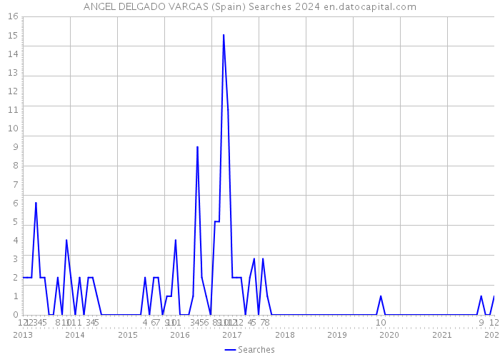 ANGEL DELGADO VARGAS (Spain) Searches 2024 