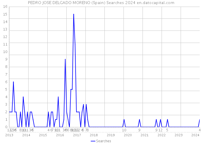 PEDRO JOSE DELGADO MORENO (Spain) Searches 2024 