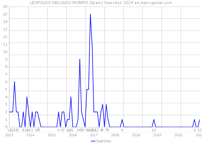 LEOPOLDO DELGADO MOMPO (Spain) Searches 2024 