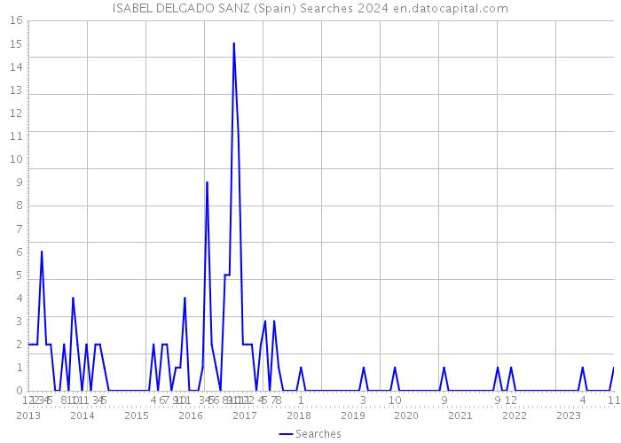 ISABEL DELGADO SANZ (Spain) Searches 2024 