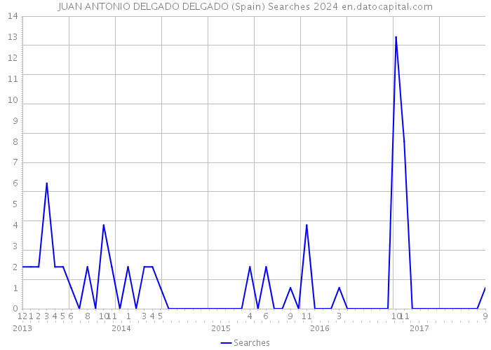 JUAN ANTONIO DELGADO DELGADO (Spain) Searches 2024 