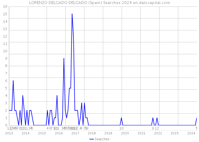 LORENZO DELGADO DELGADO (Spain) Searches 2024 