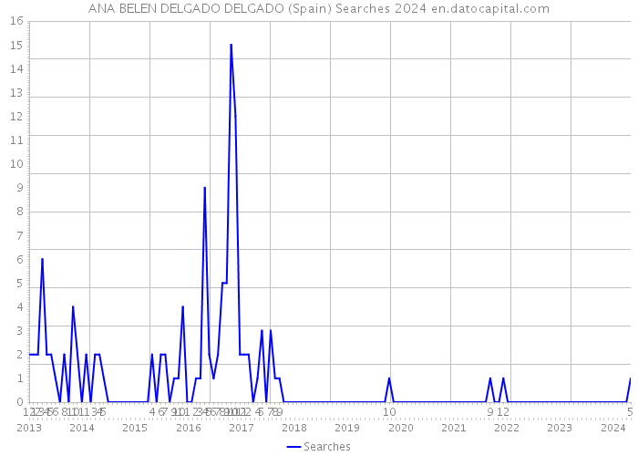 ANA BELEN DELGADO DELGADO (Spain) Searches 2024 