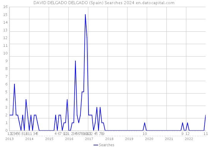 DAVID DELGADO DELGADO (Spain) Searches 2024 