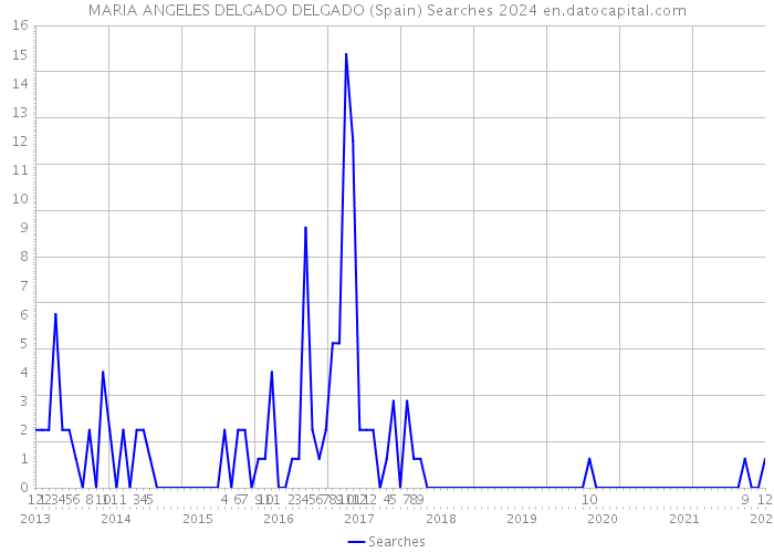 MARIA ANGELES DELGADO DELGADO (Spain) Searches 2024 
