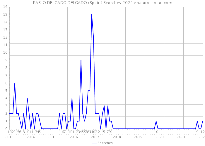 PABLO DELGADO DELGADO (Spain) Searches 2024 