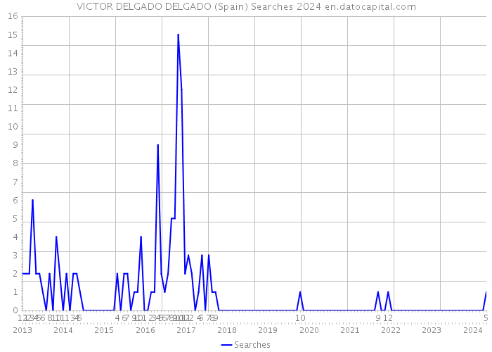 VICTOR DELGADO DELGADO (Spain) Searches 2024 