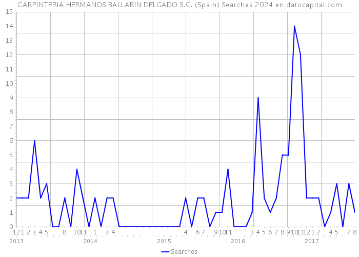 CARPINTERIA HERMANOS BALLARIN DELGADO S.C. (Spain) Searches 2024 