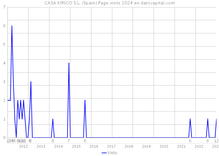 CASA KIRICO S.L. (Spain) Page visits 2024 