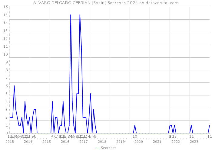 ALVARO DELGADO CEBRIAN (Spain) Searches 2024 