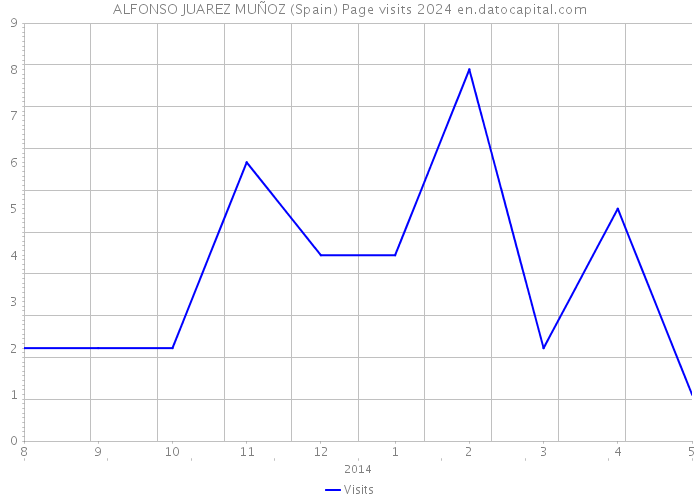 ALFONSO JUAREZ MUÑOZ (Spain) Page visits 2024 