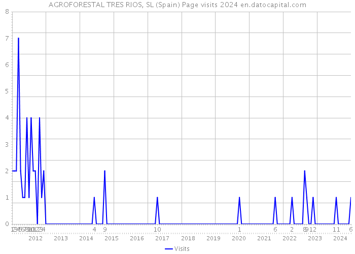 AGROFORESTAL TRES RIOS, SL (Spain) Page visits 2024 