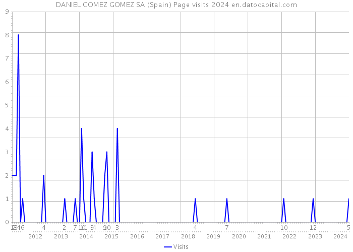 DANIEL GOMEZ GOMEZ SA (Spain) Page visits 2024 