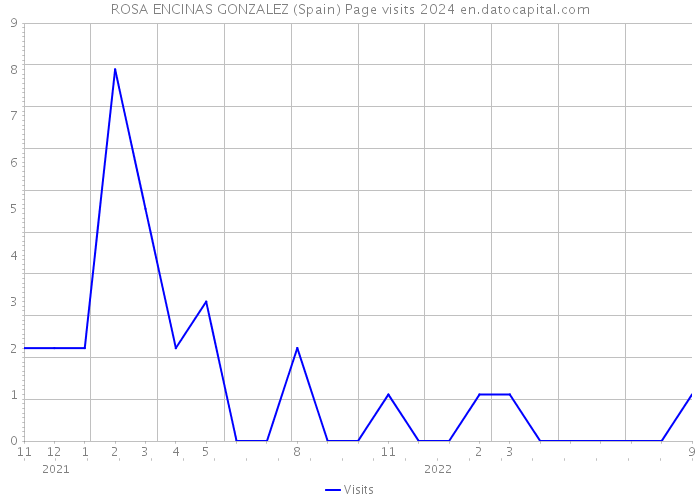 ROSA ENCINAS GONZALEZ (Spain) Page visits 2024 