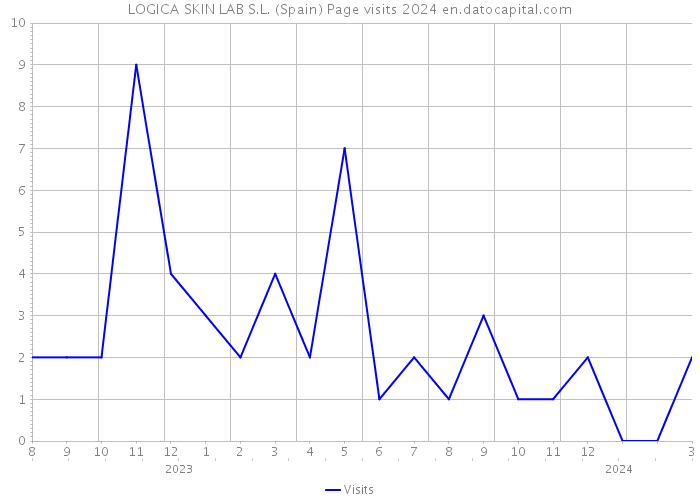 LOGICA SKIN LAB S.L. (Spain) Page visits 2024 