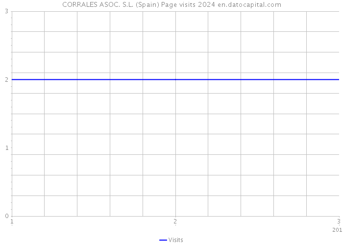 CORRALES ASOC. S.L. (Spain) Page visits 2024 