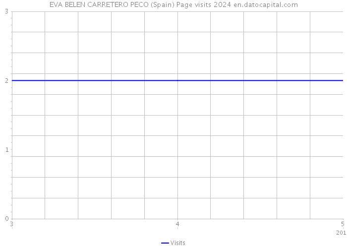 EVA BELEN CARRETERO PECO (Spain) Page visits 2024 