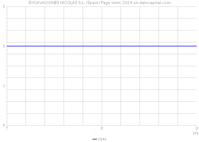 EXCAVACIONES NICOLAS S.L. (Spain) Page visits 2024 